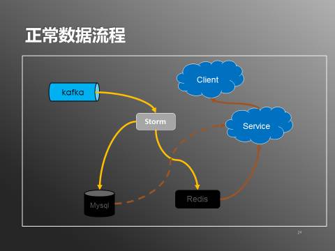 日處理20億數(shù)據(jù) 實(shí)時(shí)用戶行為服務(wù)系統(tǒng)架構(gòu)深度解析